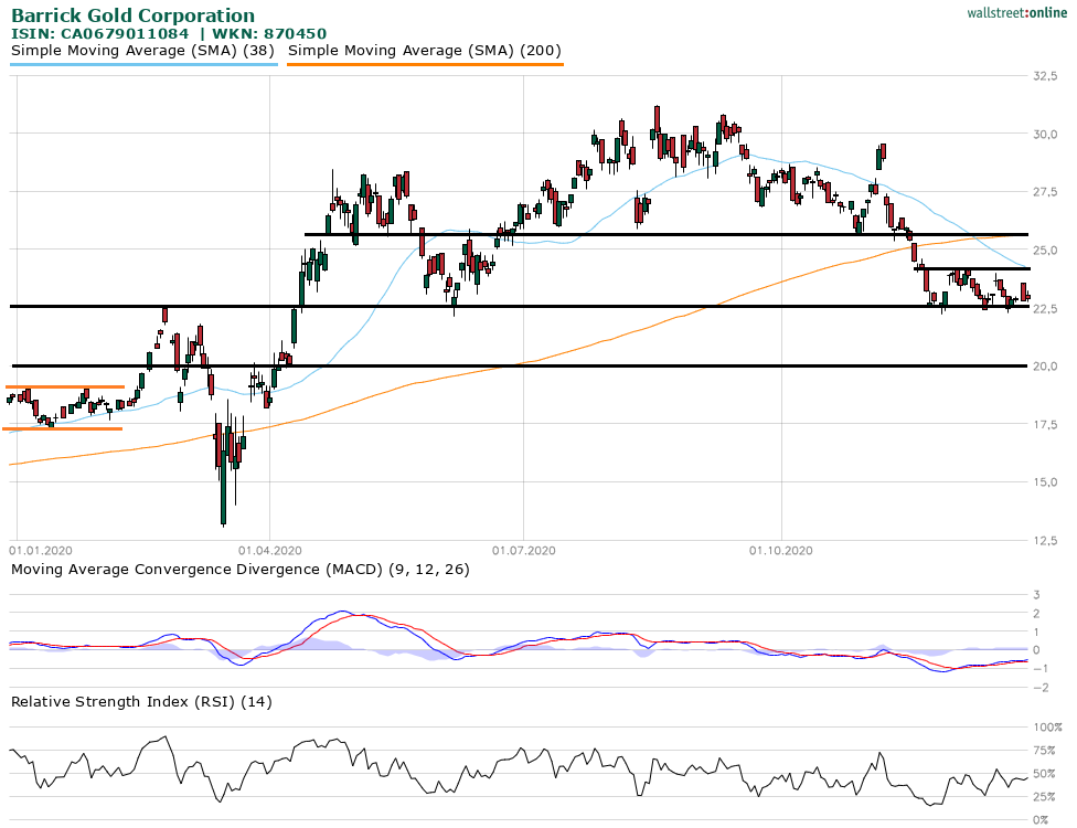 Am Schnellsten Barrick Gold Aktie