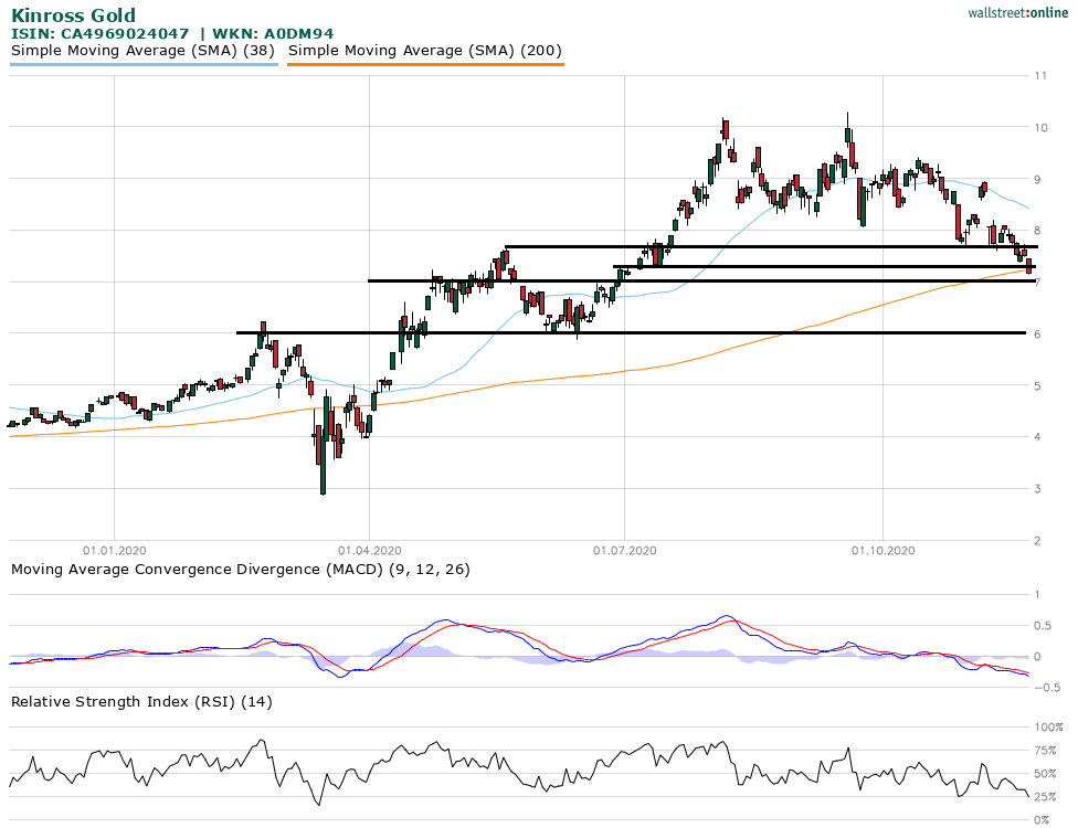 Kinross Gold Aktie In Bedrangnis 24 11