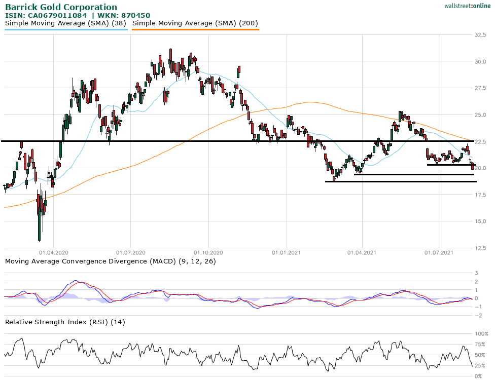 Am Schnellsten Barrick Gold Aktie Frankfurt