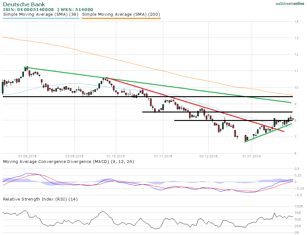 Deutsche Bank Es Bleibt Zah 29 01 2019