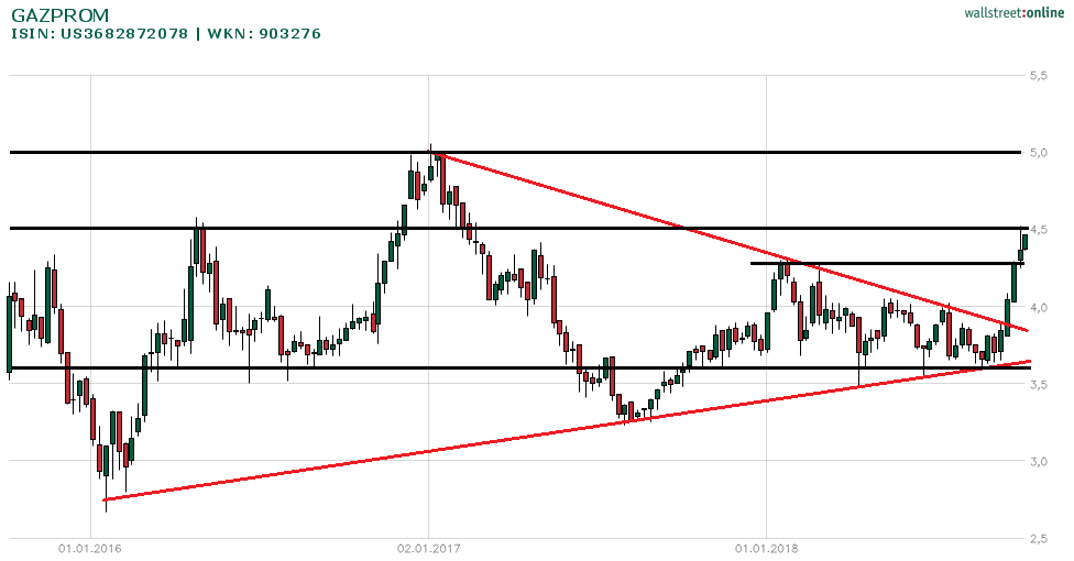 Gazprom Ausser Rand Und Band 07 10 18