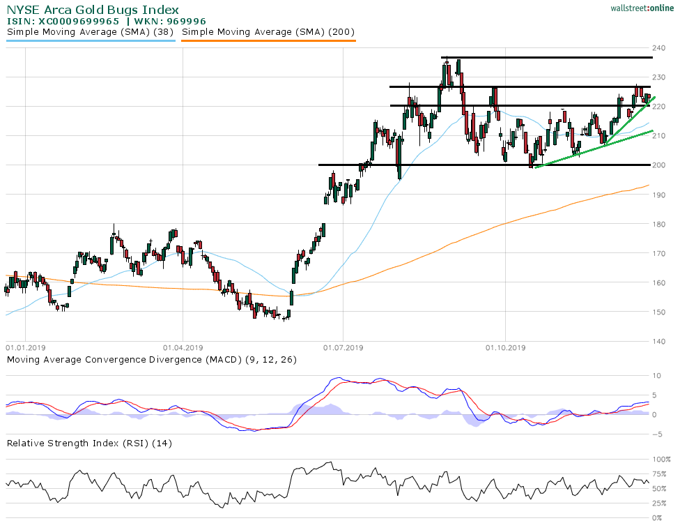 Arca Gold Bugs Index Die Spannung Steigt 22 12 2019