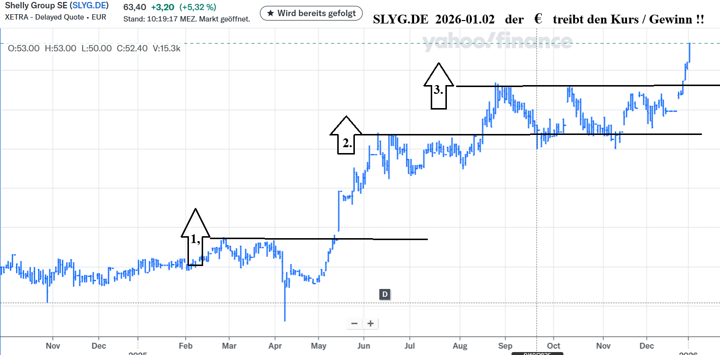 Shelly Group Aktie (SLYG) | Aktienkurs » BG1100003166 | wallstreetONLINE