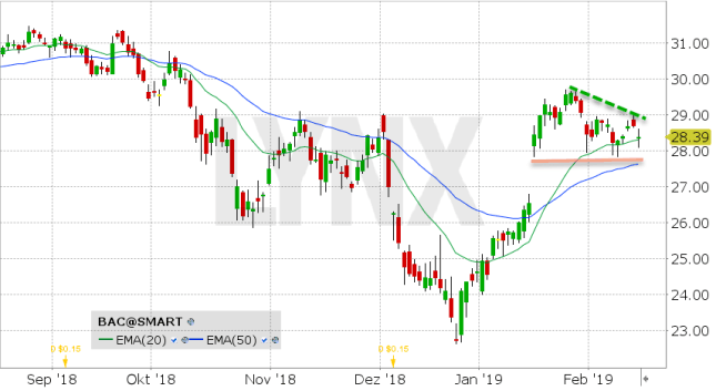 Lynx Bank Of America Die Aktuell Starkste Bankaktie Mit Chancen