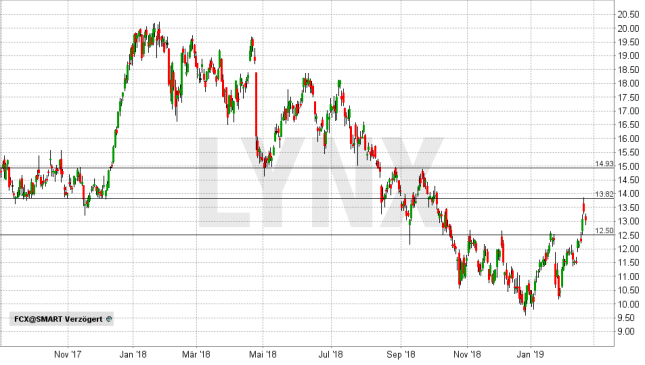 Lynx Freeport Mcmoran Kupfer Spricht Fur Steigende Kurse 22 02 19