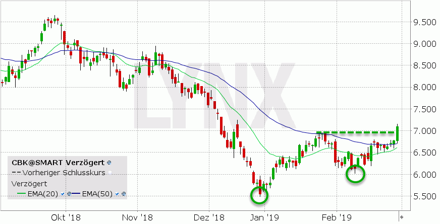 Lynx Commerzbank Aktie Zuruck Im Aufwartstrend 28 02 19