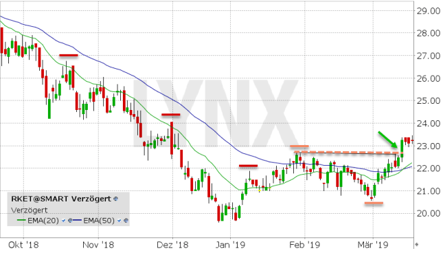 Lynx Rocket Internet Aktie Der Ausbruch Ist Gelungen Hier Liegen Jetzt Die Nachsten Kursziele 19 03 19