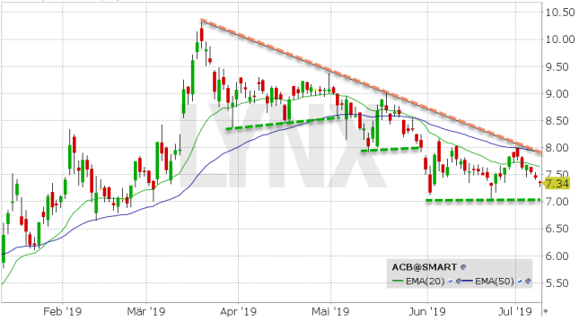 LYNX: Aurora Cannabis: Wann wird die Aktie endlich wieder ...