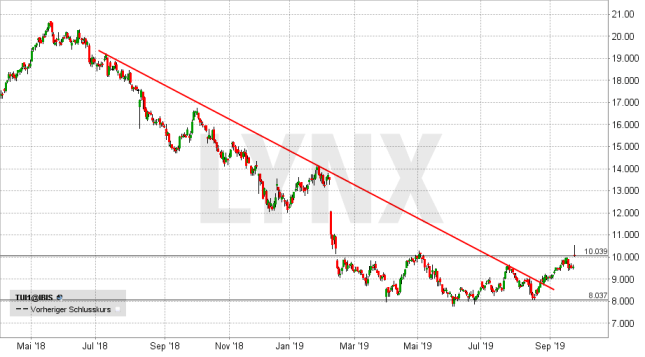 LYNX: Thomas Cook Pleite: Für TUI der Befreiungsschlag ...