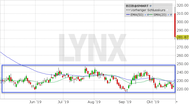 LYNX: Biogen zündet den Turbo - Was steckt dahinter? - 23 ...