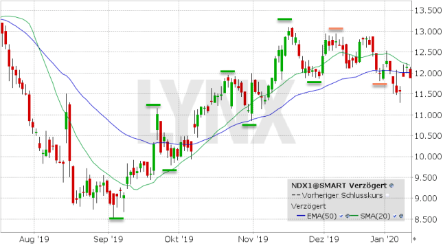 Lynx Nordex Der Aufwartstrend Ist Geplatzt Jetzt Heisst Es Warm Anziehen 14 01