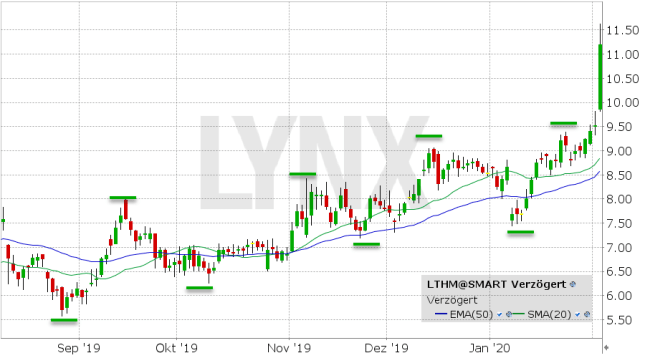 Lynx Livent Diese Lithium Aktie Geht Gerade Durch Die Decke 05 02