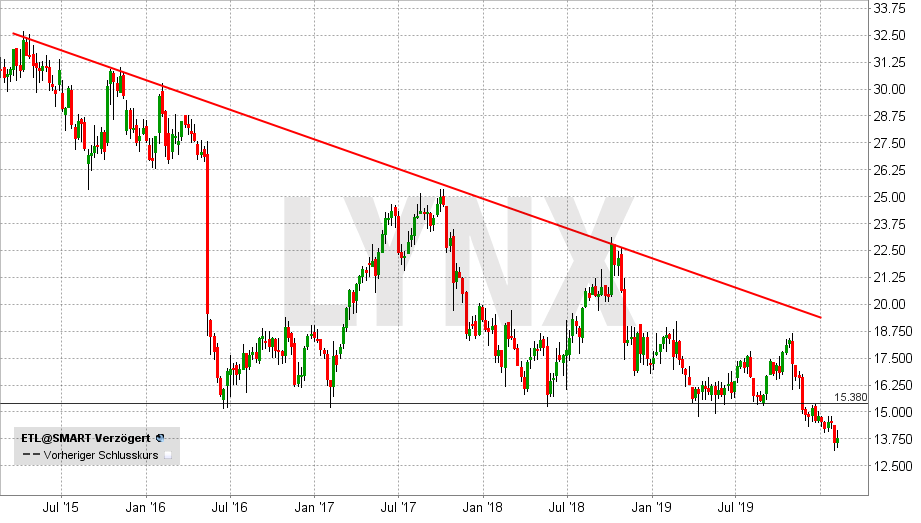 Lynx Eutelsat 9 Dividende Man Gonnt Sich Ja Sonst Nichts 07 02