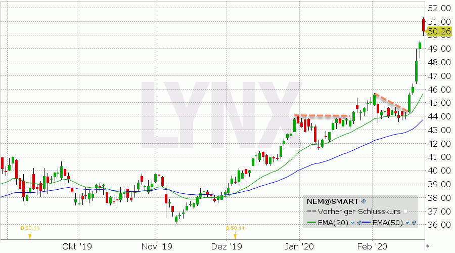 Lynx Newmont Mining Barrick Gold Goldaktien Explodieren Liefern Aber Dennoch Warnsignale 25 02