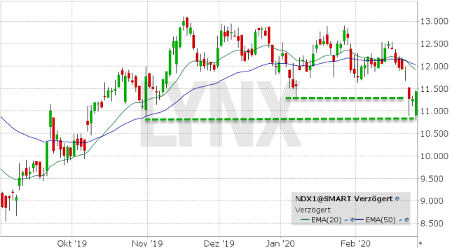 Lynx Nordex Aktie Zeigt Wieder Starke Ist Der Boden Hier Schon Gefunden 27 02