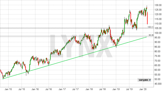 Lynx Borsencrash Das Ist Meine Kaufliste 28 02