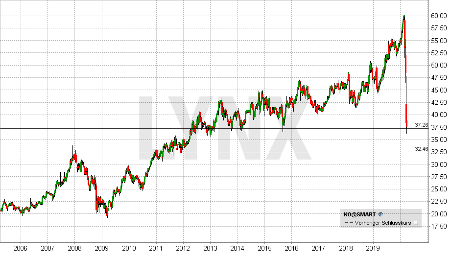 Lynx Coca Cola Extrem Mehr Dividende Als In Der Finanzkrise 24 03 2020