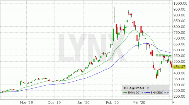 LYNX: Tesla: Aktie explodiert um +17% - Hintergründe und aktuelle Aussichten - 03.04.2020