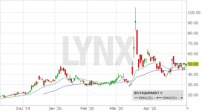 Lynx Biontech Diese Nachricht Lasst Die Kurse Explodieren 06 05 2020