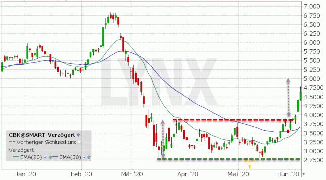 Lynx Commerzbank Mit Deutlicher Erholung Das Ist Das Nachste Kursziel 09 06