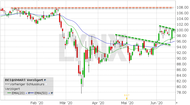 Lynx Beiersdorf Das Nachste Kursziel Der Aktie Steht Bereits Fest 19 06