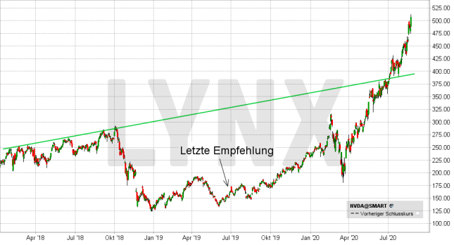 LYNX: Die Stärksten Aktien: Nvidia, Qualcomm Und Quanta - 24.08.2020