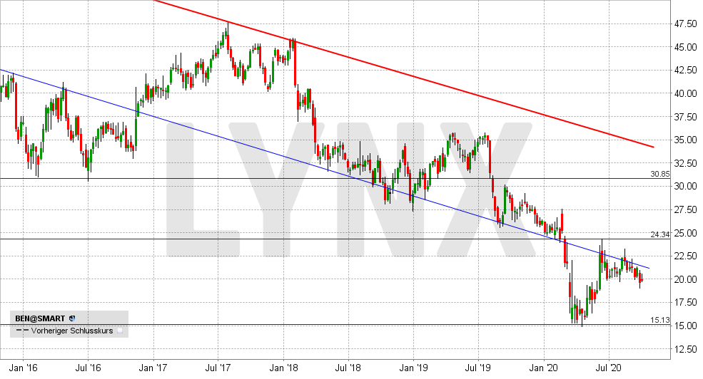 Lynx Dividendenaristokrat Mit 5 4 Dividende Und Potenzial 02 10