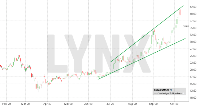 Lynx Solar Aktien Die Party Geht Weiter Bis 09 10