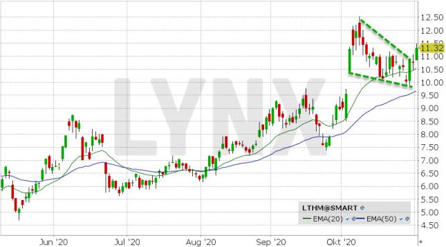 Lynx Livent Lithium Aktie Mit Klarem Kaufsignal 03 11