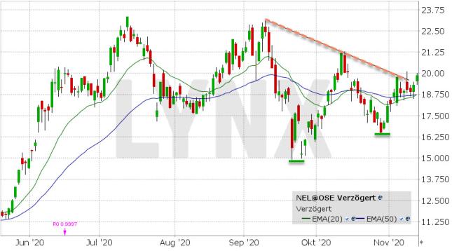 Lynx Nel Asa Steht Die Aktie Vor Dem Nachsten Kaufsignal 13 11 2020
