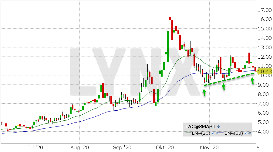 Lynx Lithium Aktien Auf Dem Prufstand 04 12