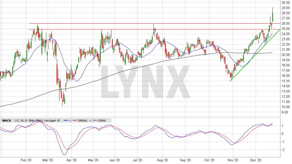 Lynx Lpkf Laser Charttechnisch Perfekt Aber Fundamental 23 12