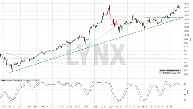 Lynx Apple Wehe Wenn Das Momentum Nachlasst 04 01 21