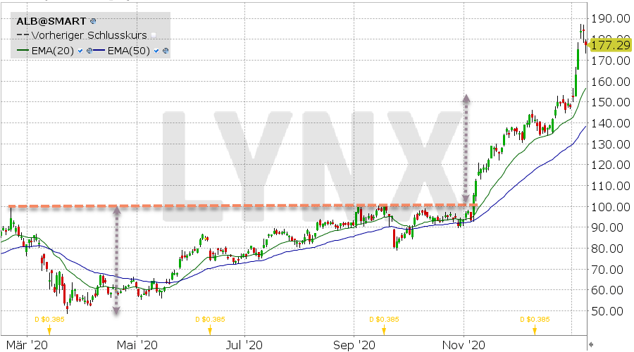 Lynx Albemarle Diese Lithium Aktie Ist Nicht Mehr Zu Halten Oder Doch 12 01 2021