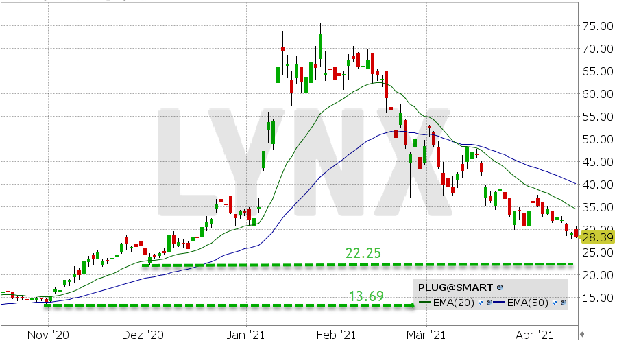 LYNX Plug Power Die nächsten Kursziele sind nun da 15.04.2021