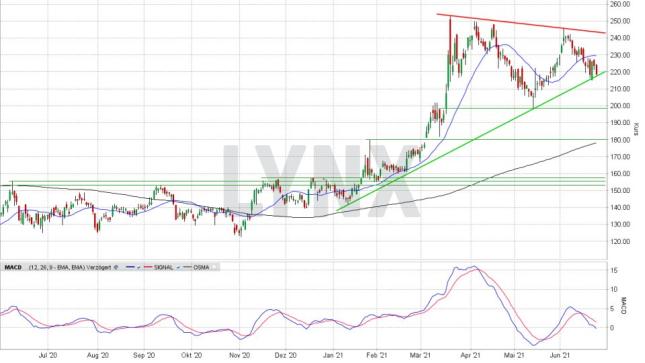 LYNX: Volkswagen Vz: Kursziel 153/157 Euro - das ist unmöglich … oder? - 24.06.2021