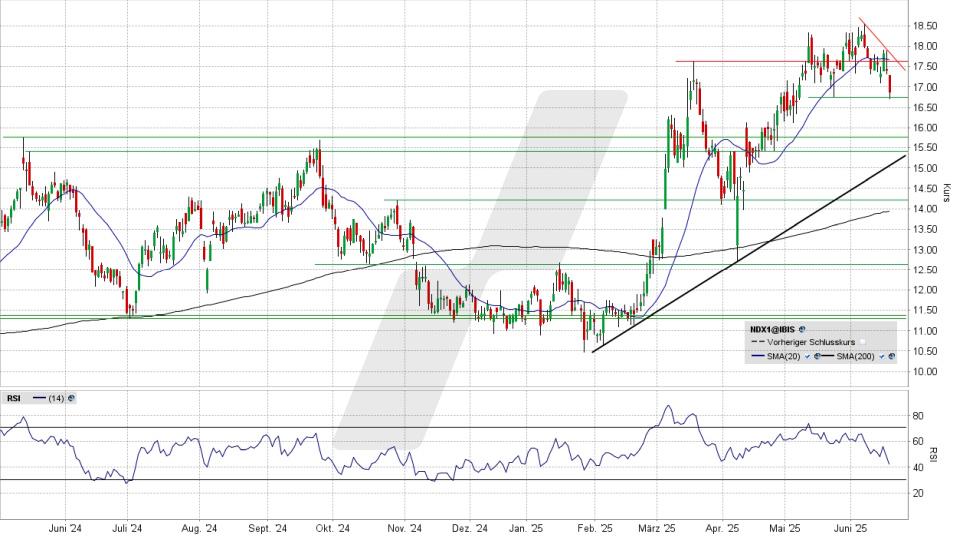 LYNX - Nordex: Alles halb so wild?