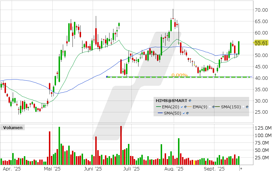 LYNX - Hims & Hers: Zeit für den nächsten Kursschub?