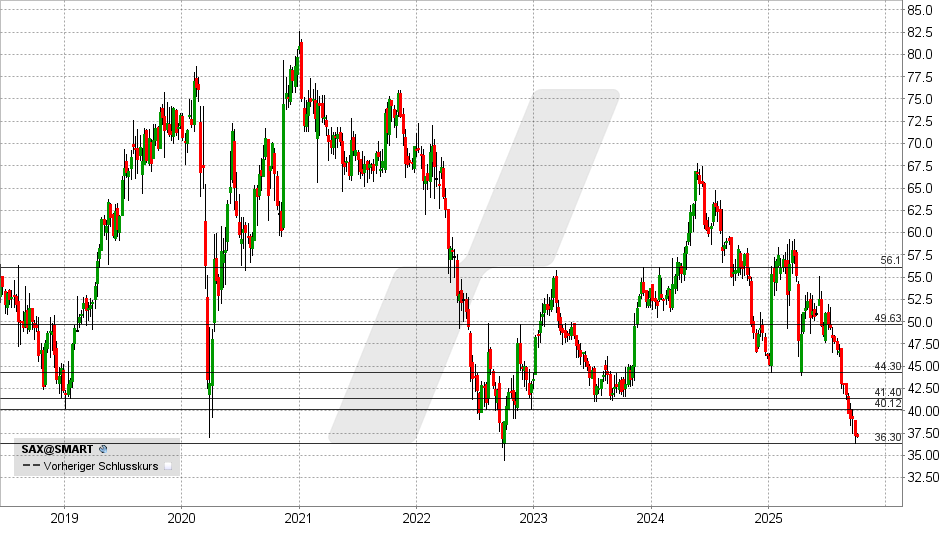 LYNX - Ströer: 6 % Dividende und Turnaround-Fantasie?