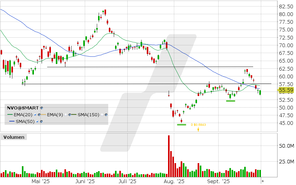 LYNX - Novo Nordisk: Die Bullen verlieren den Anschluss