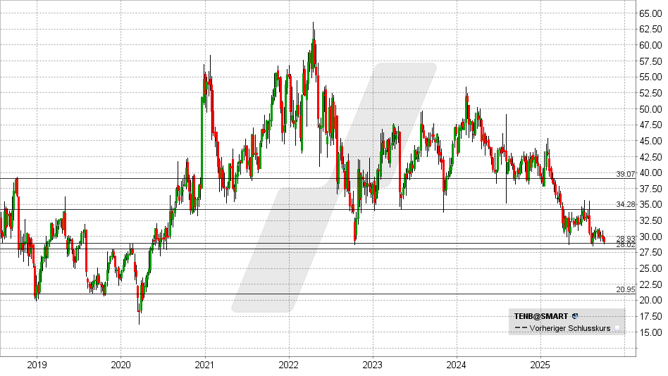 LYNX - Tenable: Wann knallt es?