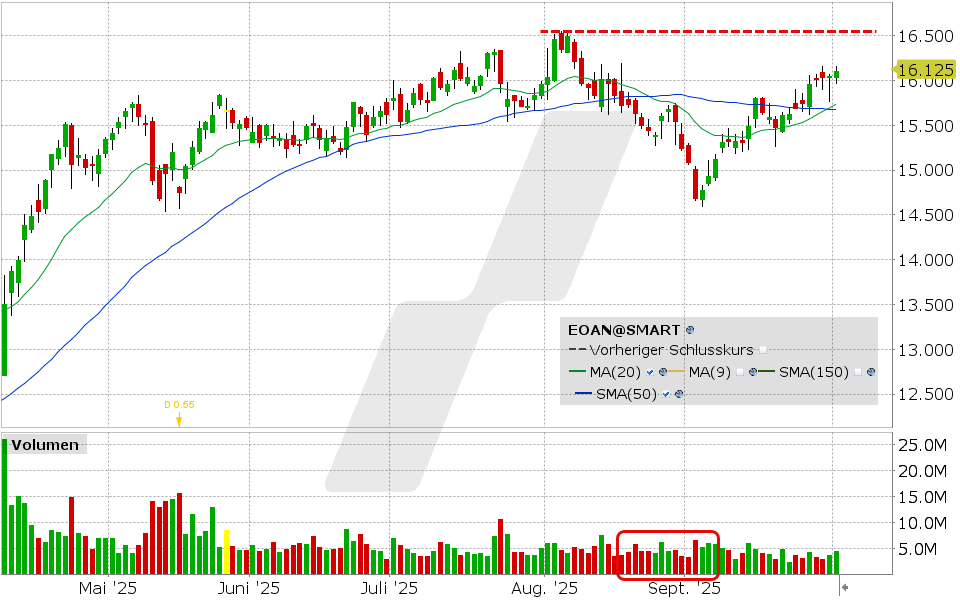 LYNX - E.ON: Zurück im Spiel oder nur ein Strohfeuer?