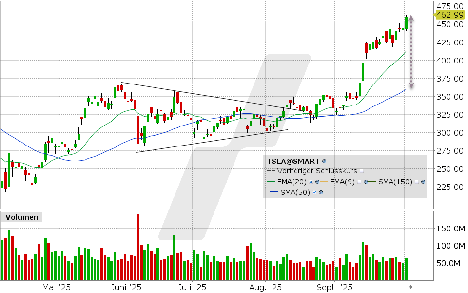 LYNX - Tesla-Rallye läuft heiß – droht die Abkühlung?