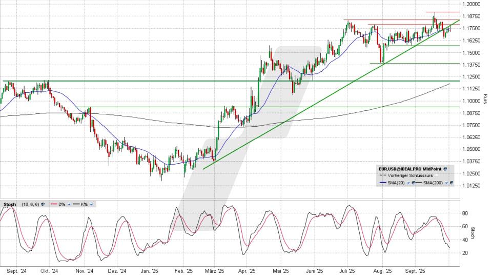 LYNX - Euro/US-Dollar: Der Deckel wird immer schwerer
