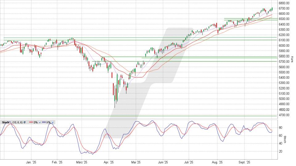 LYNX - S&P 500: Abteilung Attacke