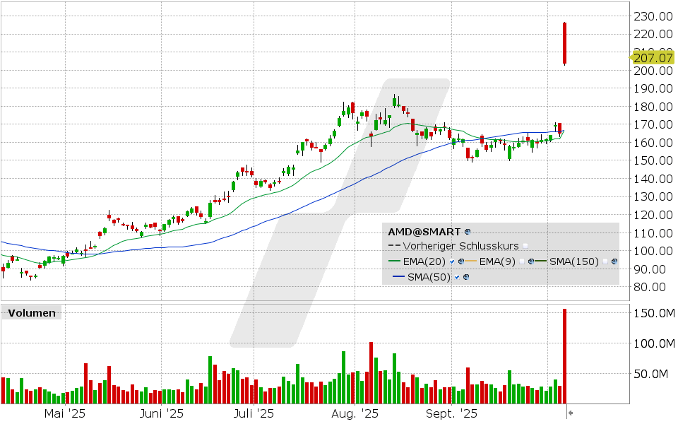 LYNX - AMD: Dieser Paukenschlag kam unerwartet