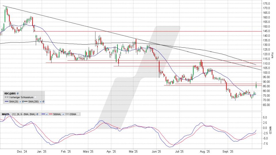 LYNX - Redcare Pharmacy: Schritt 1 von 2 … aber immerhin, es geht etwas
