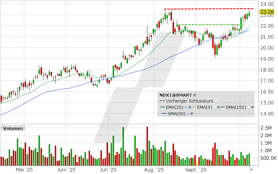 LYNX - Nordex mit Wind im Rücken: Aktie nähert sich Schlüsselmarke
