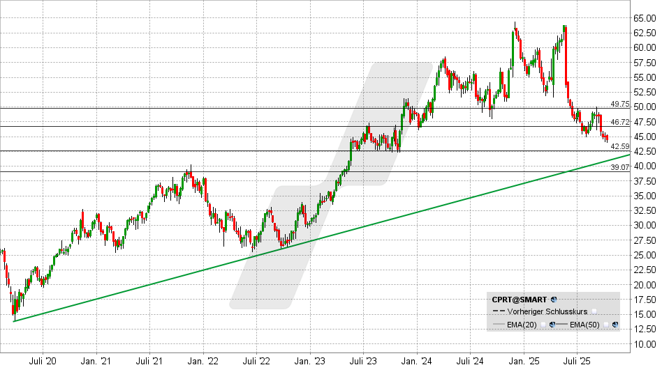 LYNX - Copart: International bedeutender Anbieter im Bereich Online-Fahrzeugauktionen
