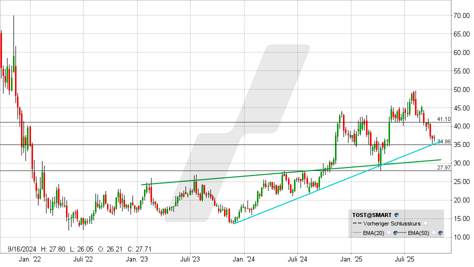LYNX - Toast: Heute schon ein Gigant, doch vielleicht noch ganz am Anfang